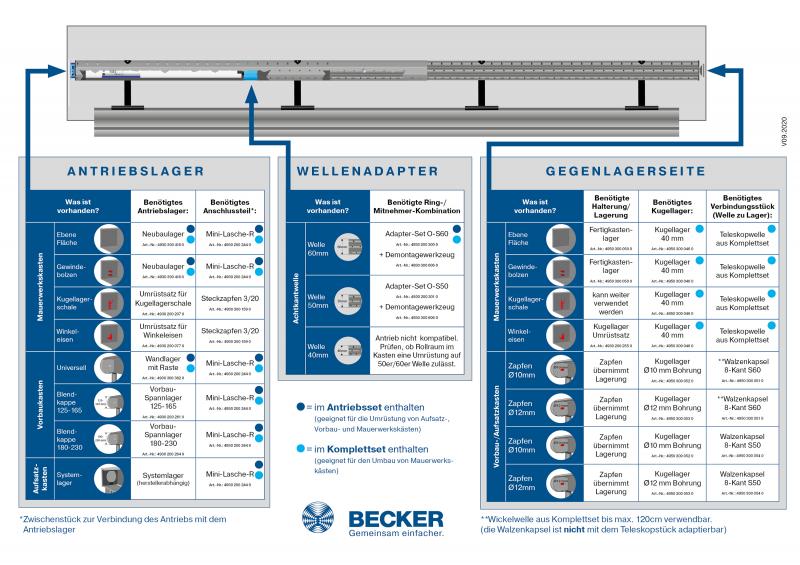 Becker - BoxCTRL - DECT, Rollladenkomplettset K-12Nm-D01